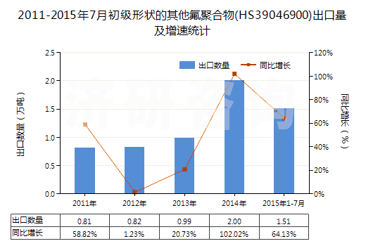 2011-2015年7月初級形狀的其他氟聚合物(HS39046900)出口量及增速統(tǒng)計